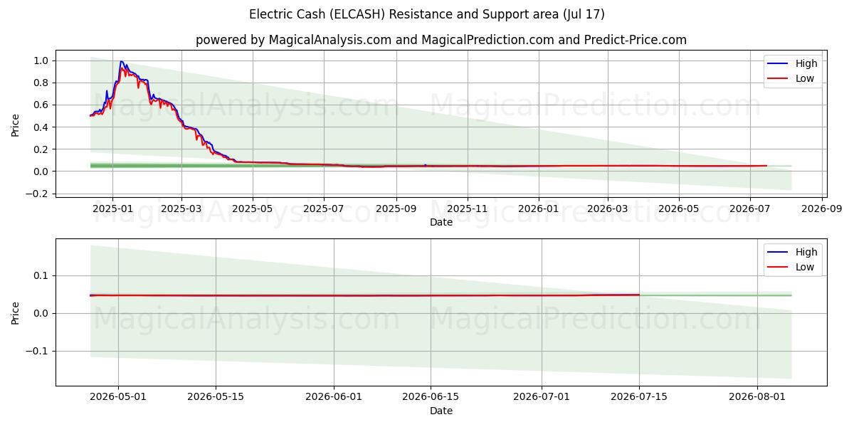  Electric Cash (ELCASH) Support and Resistance area (16 Jul) 