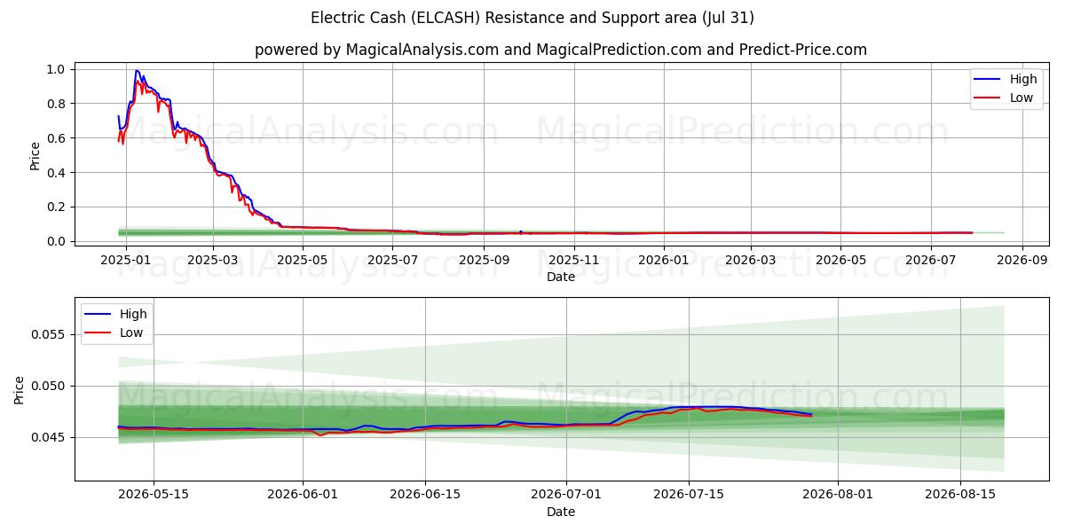  النقدية الكهربائية (ELCASH) Support and Resistance area (30 Jul) 