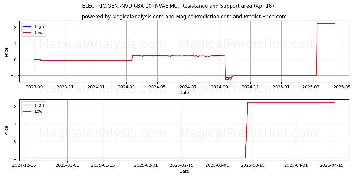  ELECTRIC.GEN.-NVDR-BA 10 (NVAE.MU) Support and Resistance area (18 Apr) 
