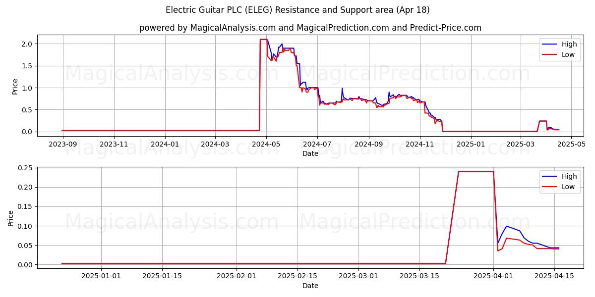  Electric Guitar PLC (ELEG) Support and Resistance area (18 Apr) 