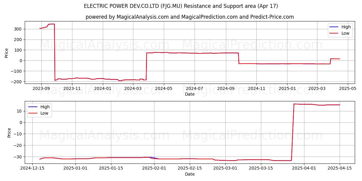 ELECTRIC POWER DEV.CO.LTD (FJG.MU) Support and Resistance area (17 Apr) 