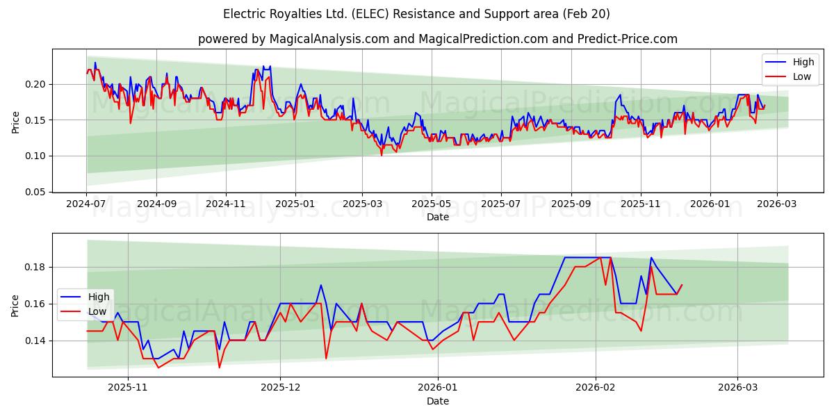  Electric Royalties Ltd. (ELEC) Support and Resistance area (19 Feb) 