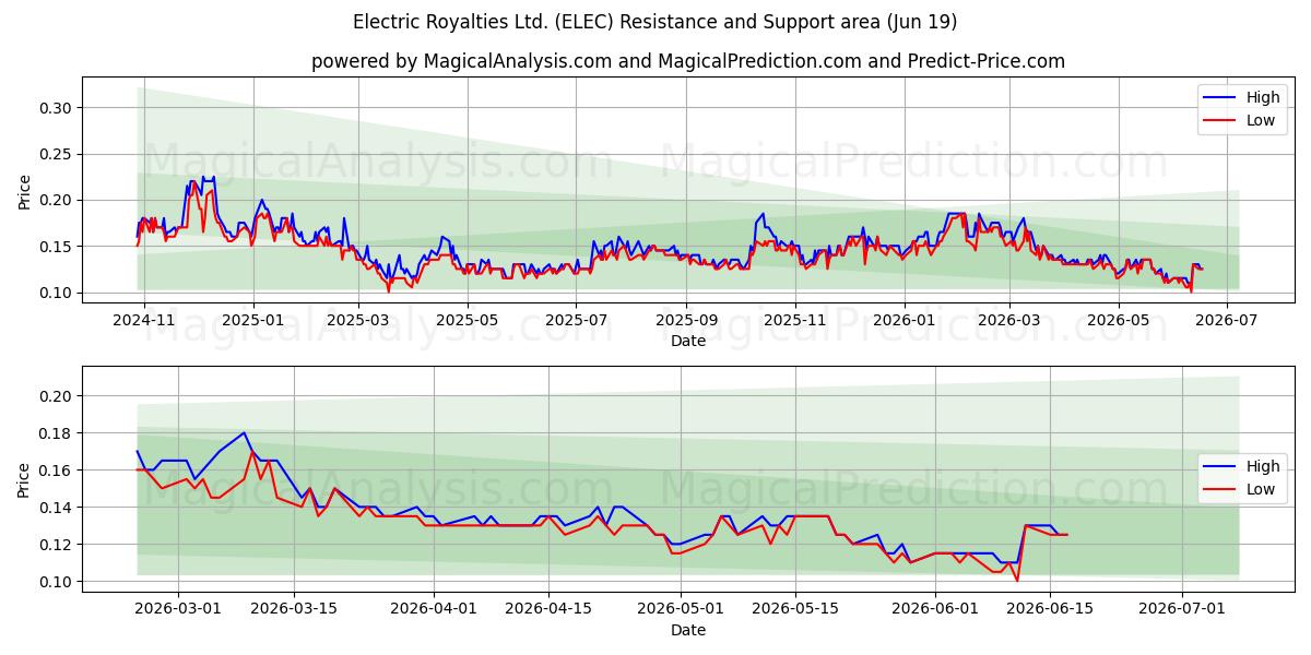  Electric Royalties Ltd. (ELEC) Support and Resistance area (18 Jun) 