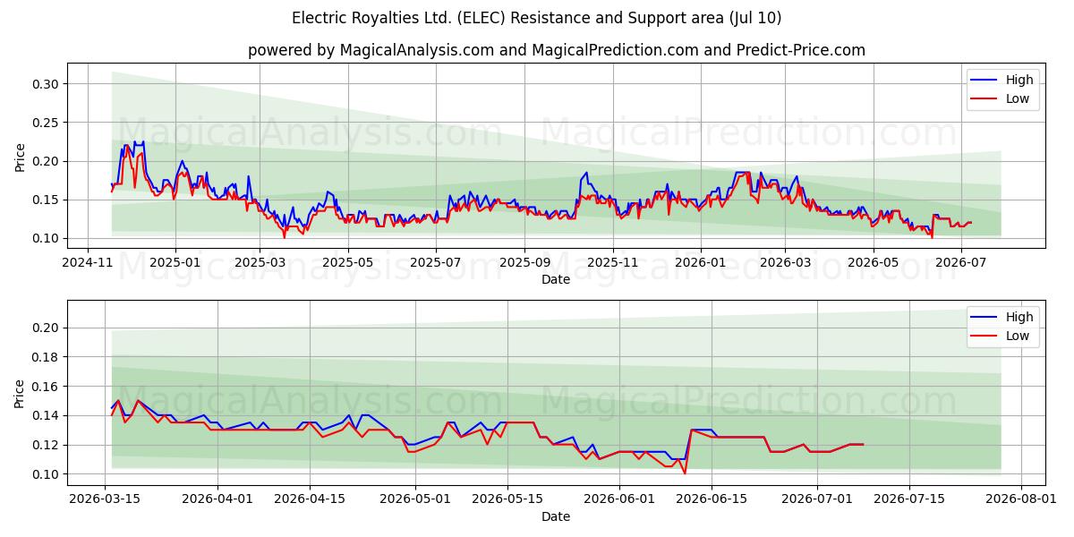  Electric Royalties Ltd. (ELEC) Support and Resistance area (09 Jul) 
