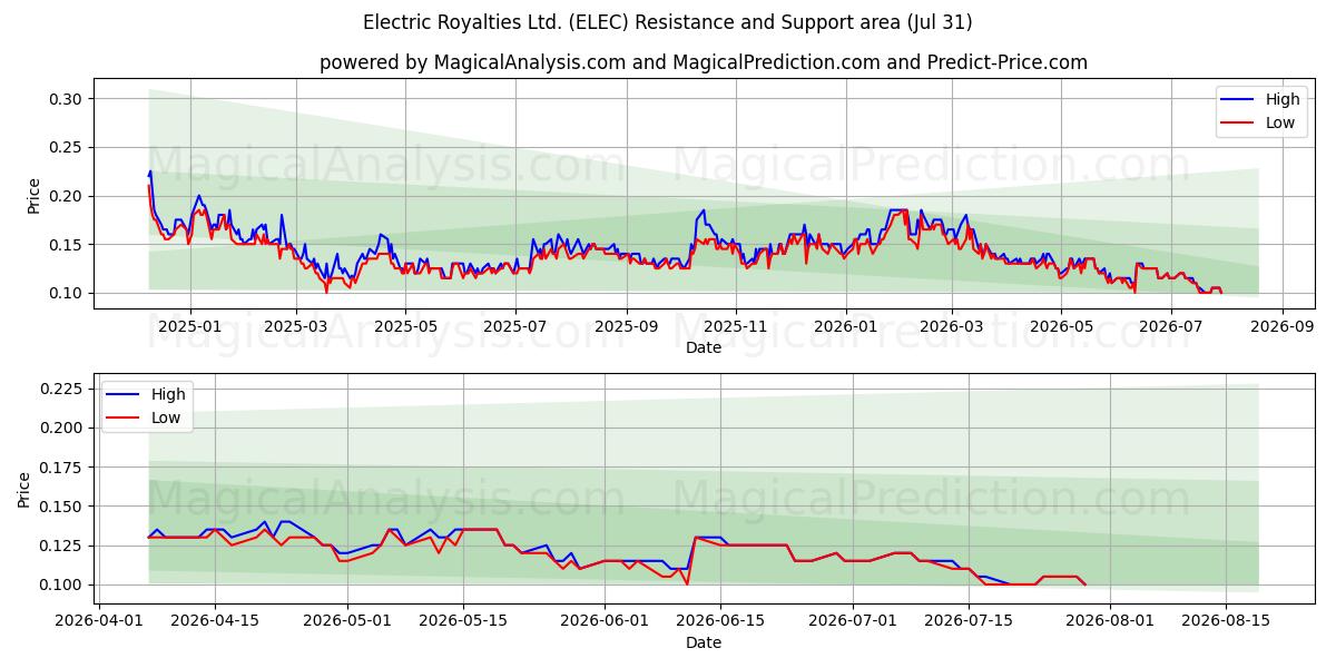  Electric Royalties Ltd. (ELEC) Support and Resistance area (30 Jul) 