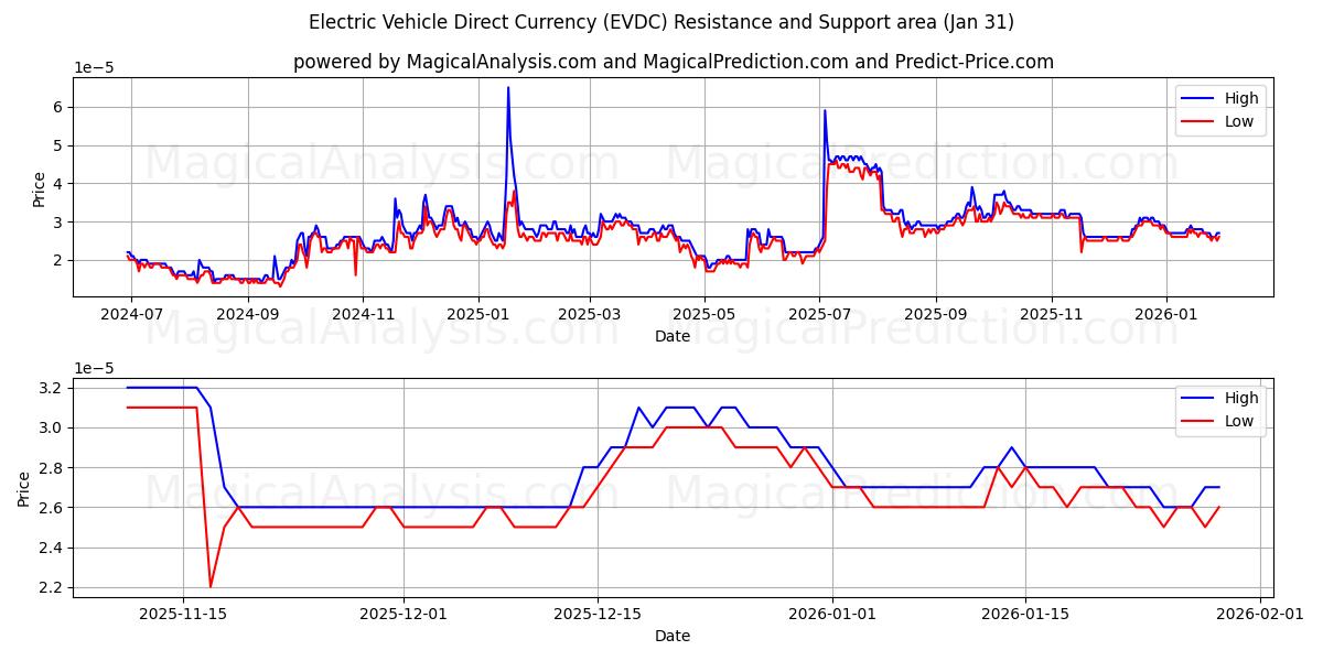  전기차 직접화폐 (EVDC) Support and Resistance area (30 Jan) 
