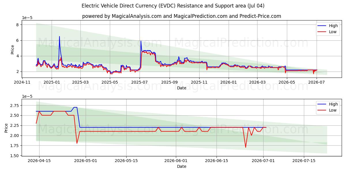  Elektrikli Araç Doğrudan Para Birimi (EVDC) Support and Resistance area (03 Jul) 