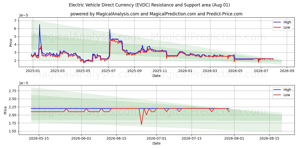  전기차 직접화폐 (EVDC) Support and Resistance area (31 Jul) 