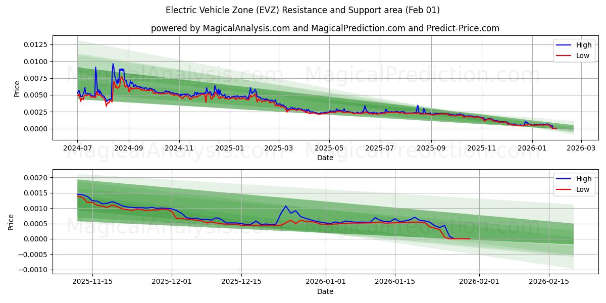  Sähköajoneuvojen vyöhyke (EVZ) Support and Resistance area (31 Jan) 