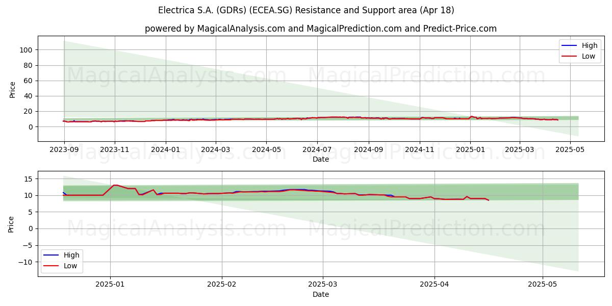  Electrica S.A. (GDRs) (ECEA.SG) Support and Resistance area (18 Apr) 