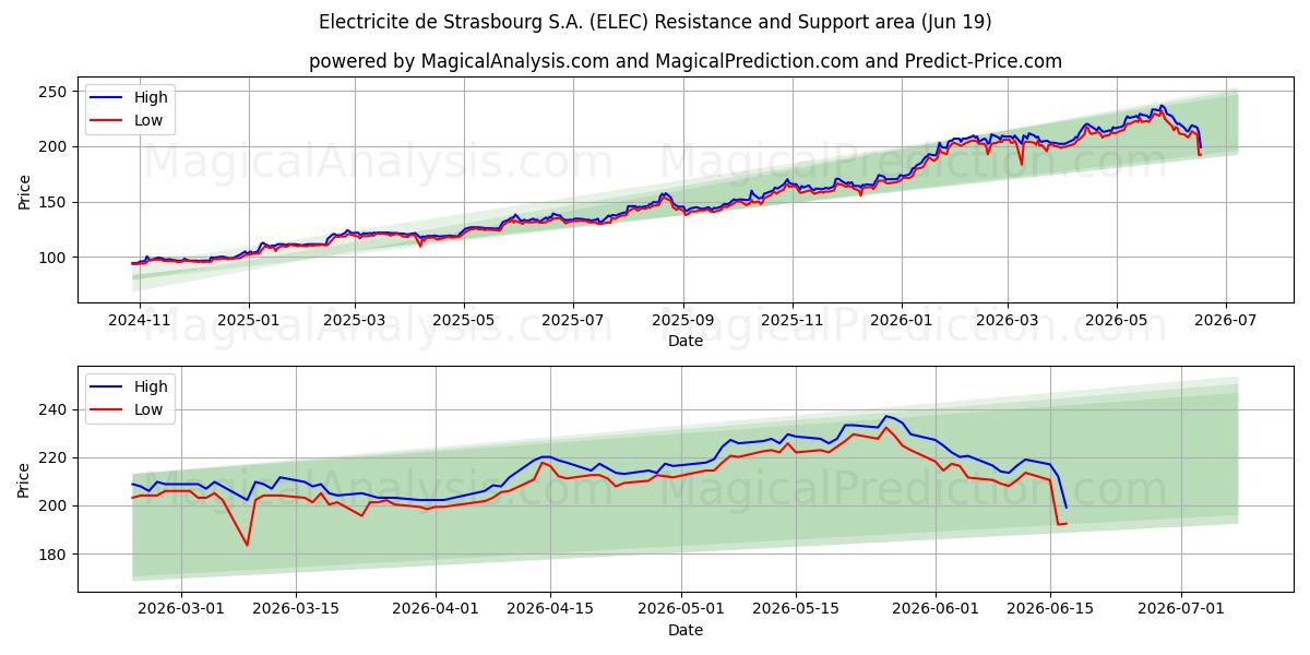  Electricite de Strasbourg S.A. (ELEC) Support and Resistance area (18 Jun) 