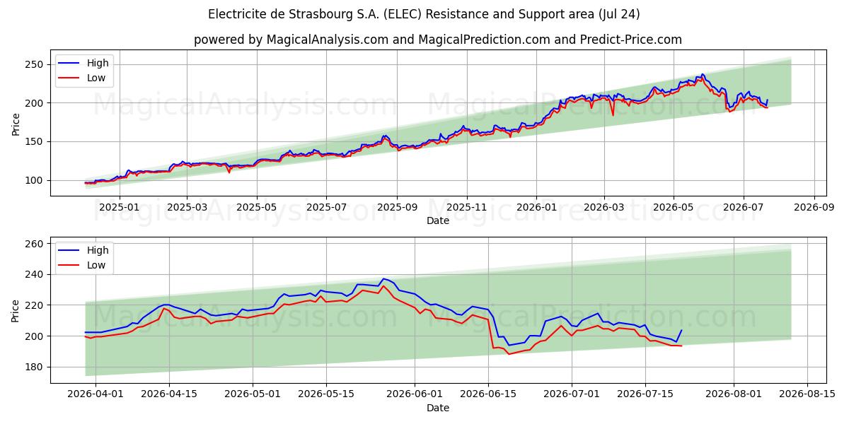  Electricite de Strasbourg S.A. (ELEC) Support and Resistance area (23 Jul) 