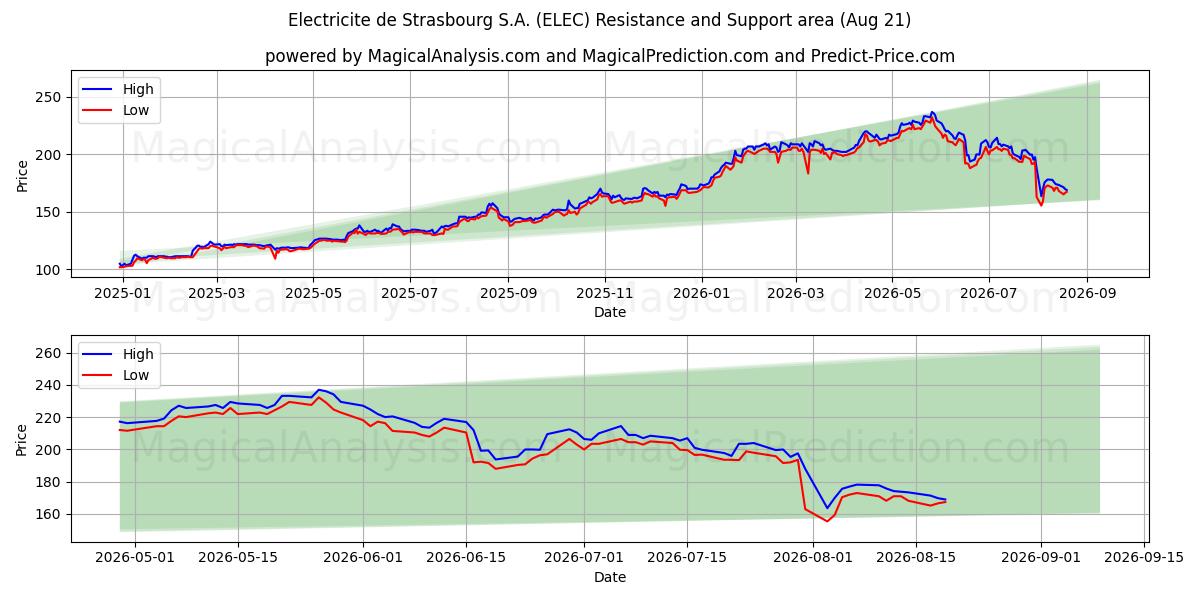  Electricite de Strasbourg S.A. (ELEC) Support and Resistance area (20 Aug) 