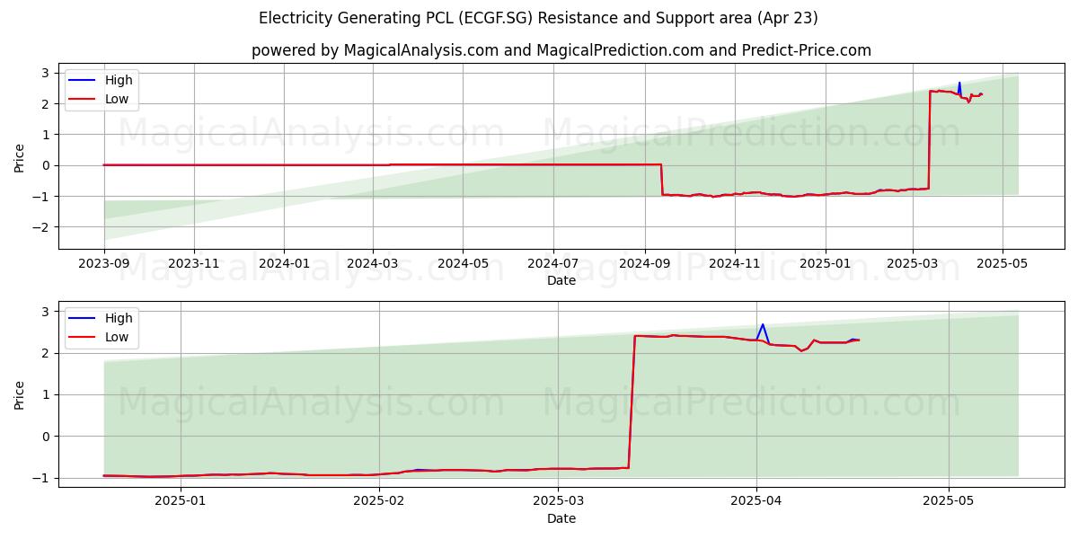  Electricity Generating PCL (ECGF.SG) Support and Resistance area (23 Apr) 