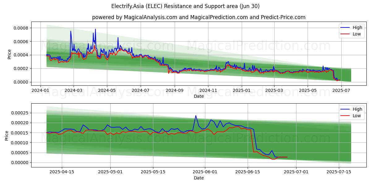  Электрифицировать.Азия (ELEC) Support and Resistance area (29 Jun) 