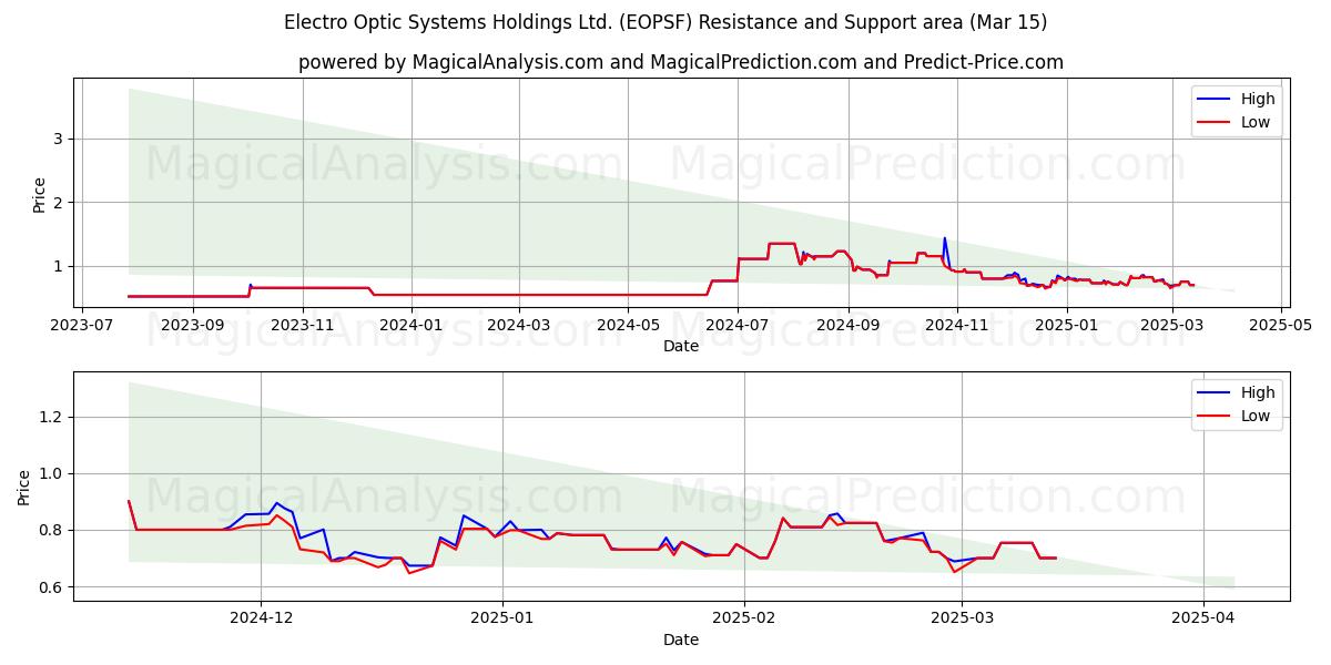  Electro Optic Systems Holdings Ltd. (EOPSF) Support and Resistance area (15 Mar) 