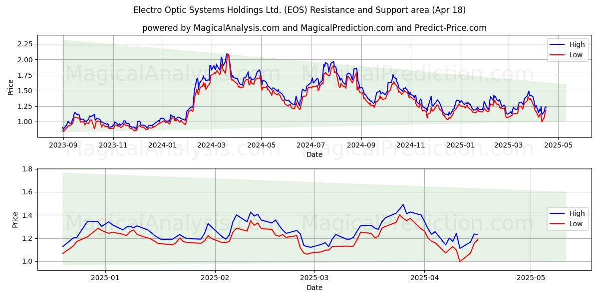  Electro Optic Systems Holdings Ltd. (EOS) Support and Resistance area (18 Apr) 