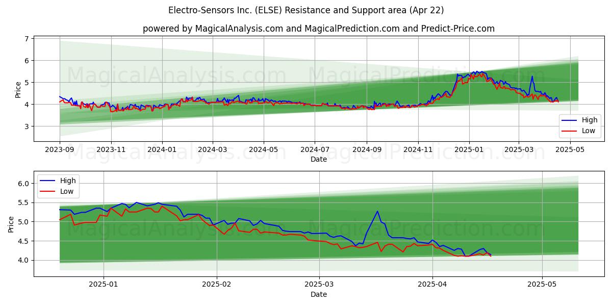  Electro-Sensors Inc. (ELSE) Support and Resistance area (22 Apr) 