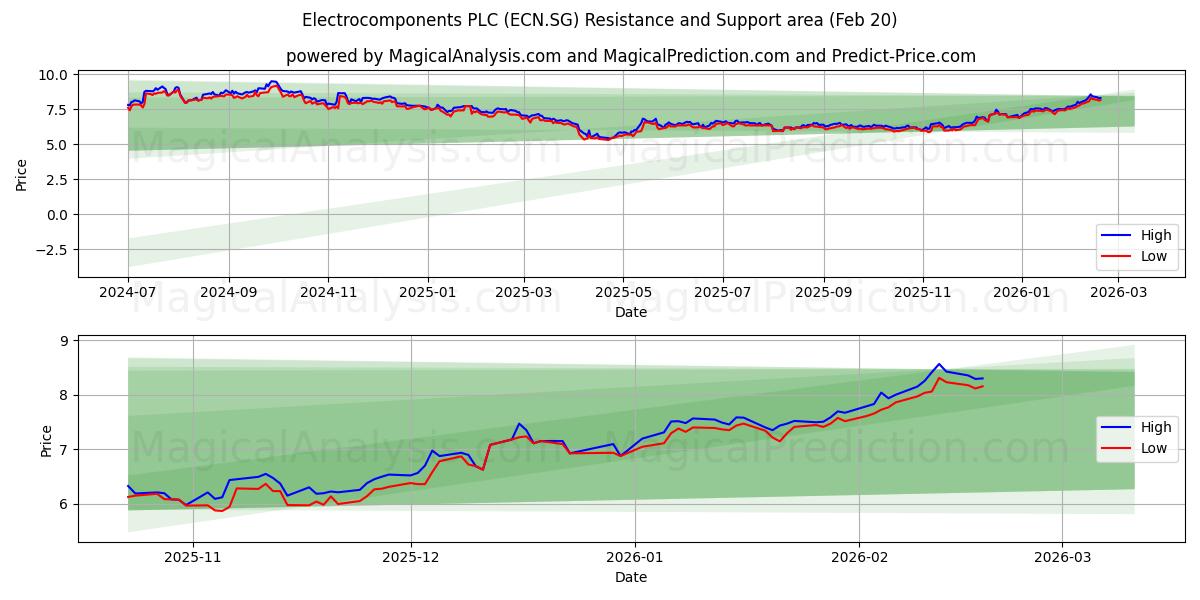  Electrocomponents PLC (ECN.SG) Support and Resistance area (19 Feb) 
