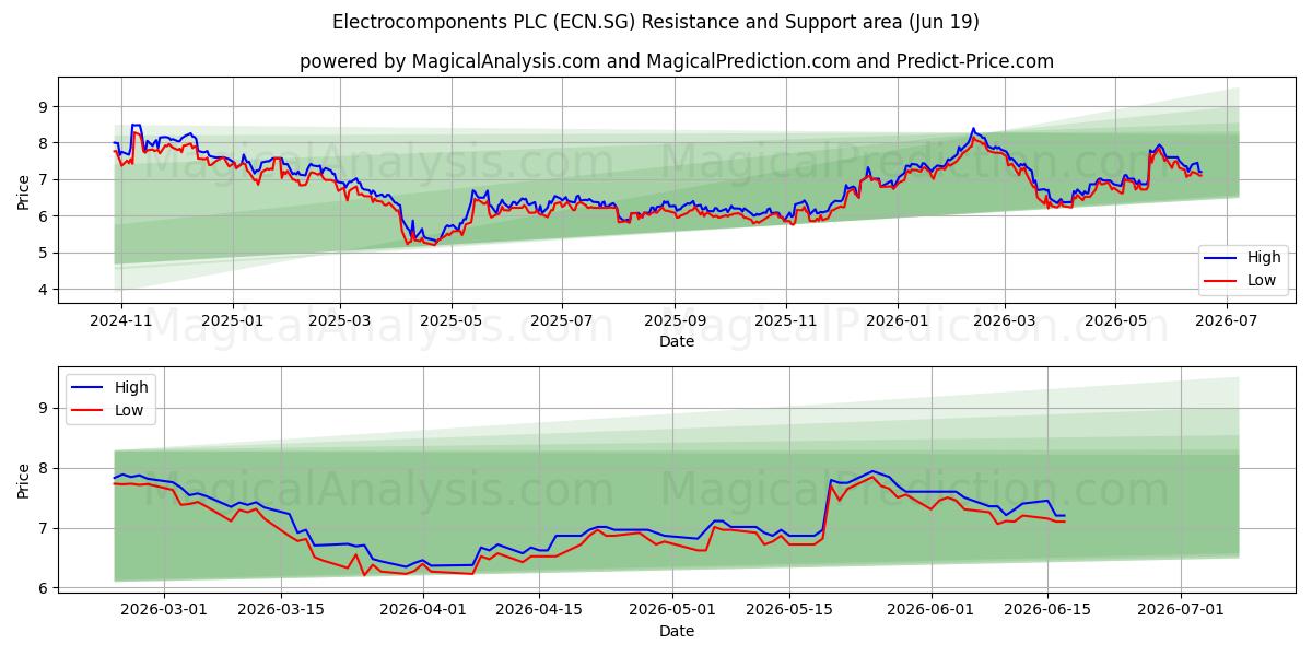  Electrocomponents PLC (ECN.SG) Support and Resistance area (18 Jun) 