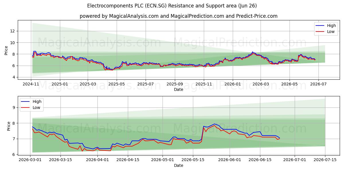  Electrocomponents PLC (ECN.SG) Support and Resistance area (25 Jun) 