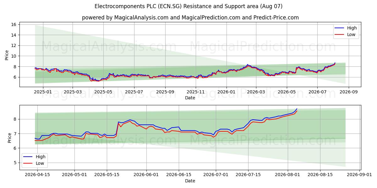  Electrocomponents PLC (ECN.SG) Support and Resistance area (29 Jul) 