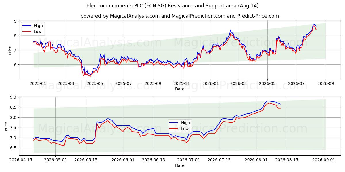  Electrocomponents PLC (ECN.SG) Support and Resistance area (13 Aug) 