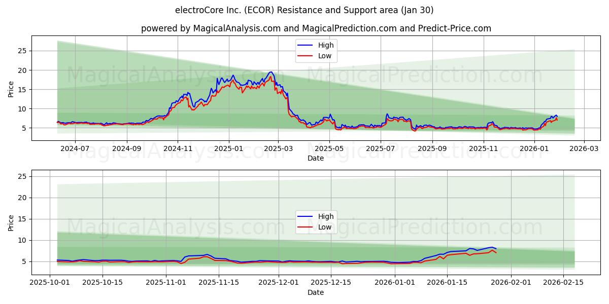  electroCore Inc. (ECOR) Support and Resistance area (29 Jan) 