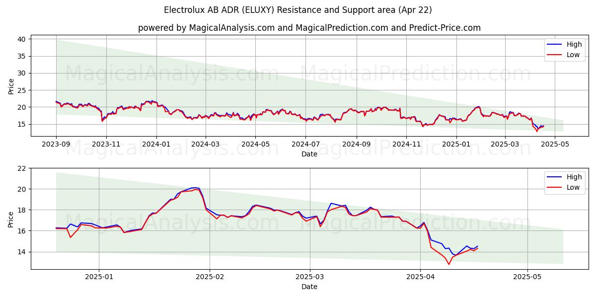  Electrolux AB ADR (ELUXY) Support and Resistance area (22 Apr) 