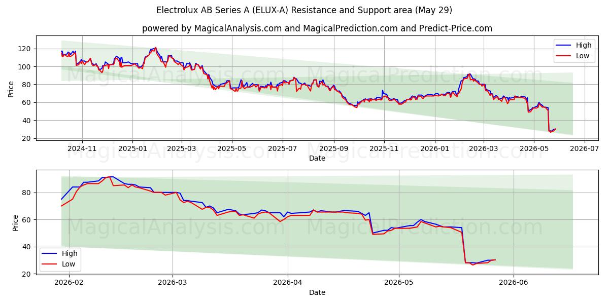  Electrolux AB Series A (ELUX-A) Support and Resistance area (28 May) 