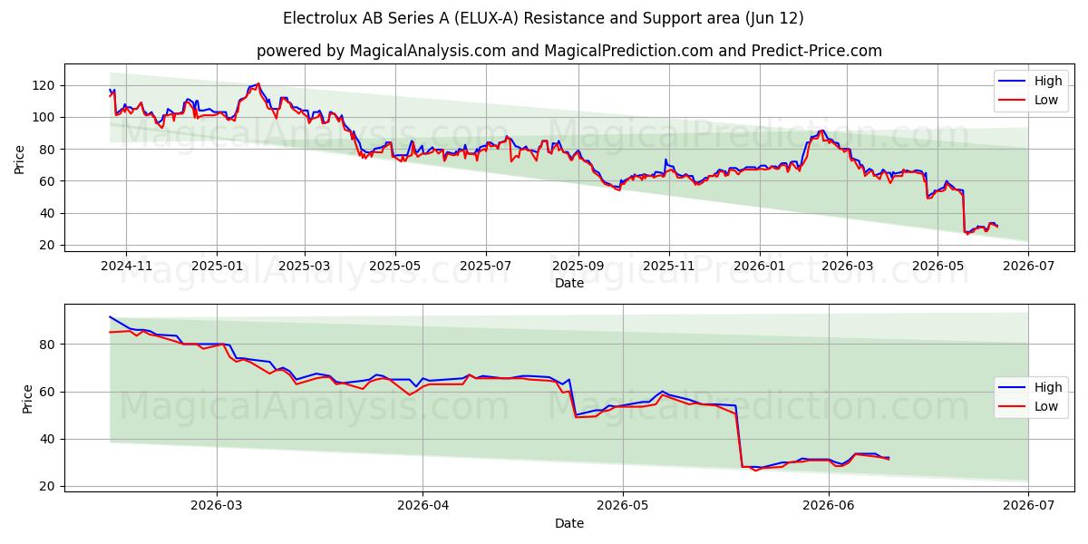  Electrolux AB Series A (ELUX-A) Support and Resistance area (11 Jun) 