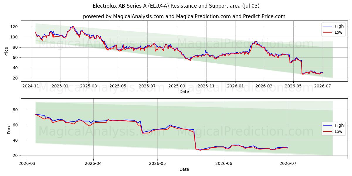  Electrolux AB Series A (ELUX-A) Support and Resistance area (02 Jul) 