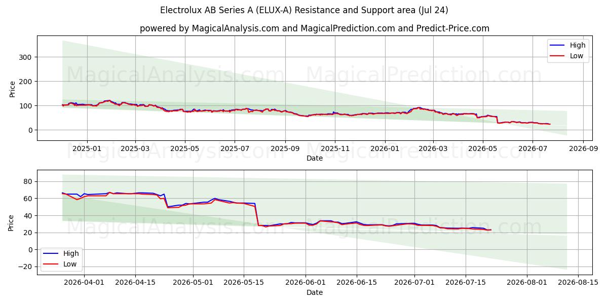  Electrolux AB Series A (ELUX-A) Support and Resistance area (23 Jul) 