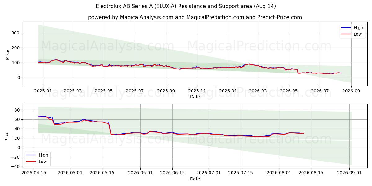  Electrolux AB Series A (ELUX-A) Support and Resistance area (13 Aug) 