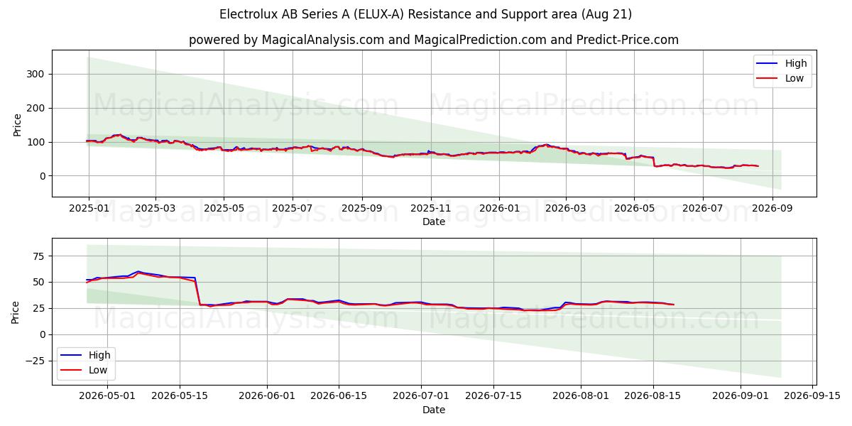  Electrolux AB Series A (ELUX-A) Support and Resistance area (20 Aug) 