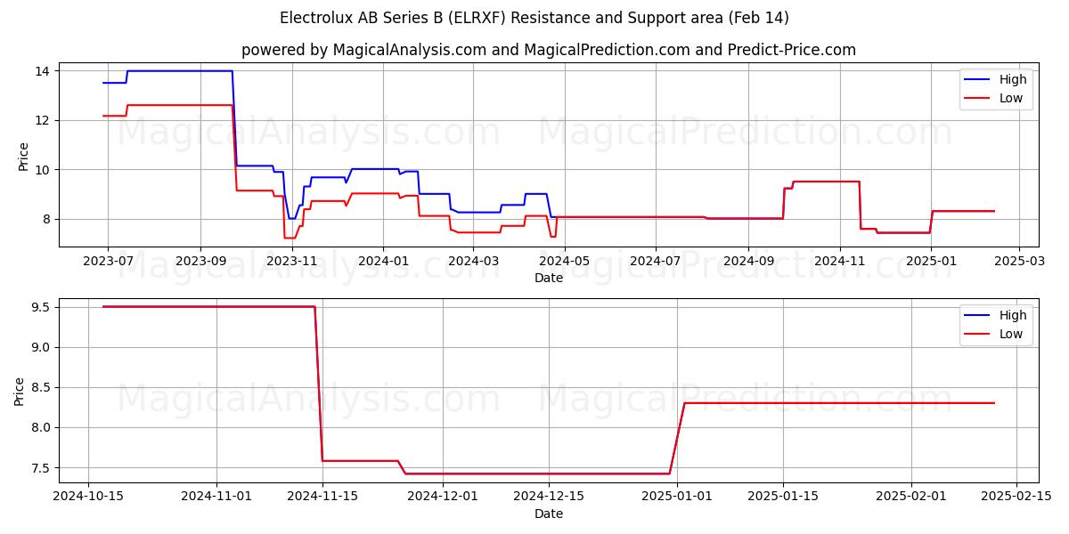  Electrolux AB Series B (ELRXF) Support and Resistance area (14 Mar) 