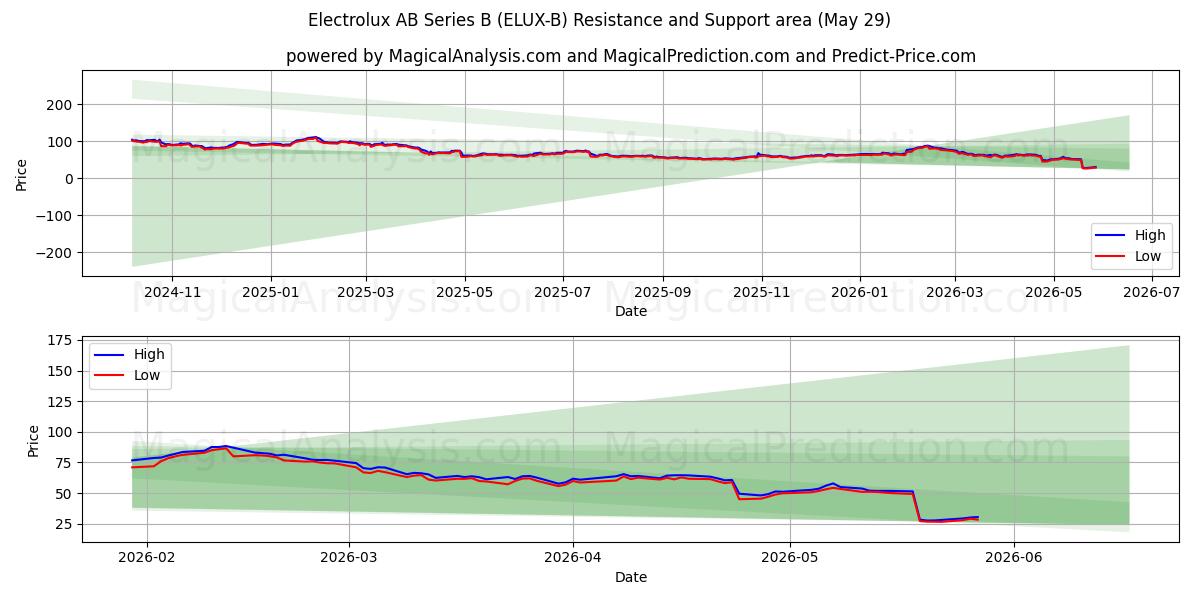  Electrolux AB Series B (ELUX-B) Support and Resistance area (28 May) 