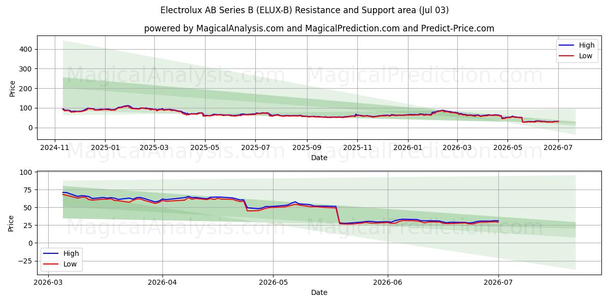  Electrolux AB Series B (ELUX-B) Support and Resistance area (02 Jul) 