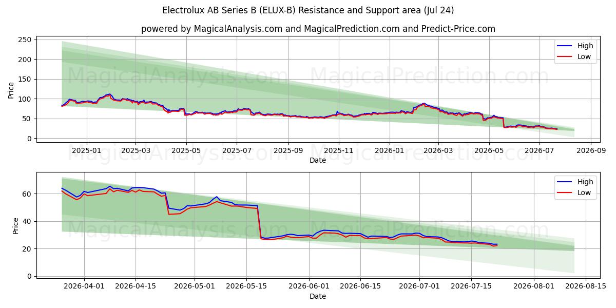  Electrolux AB Series B (ELUX-B) Support and Resistance area (23 Jul) 