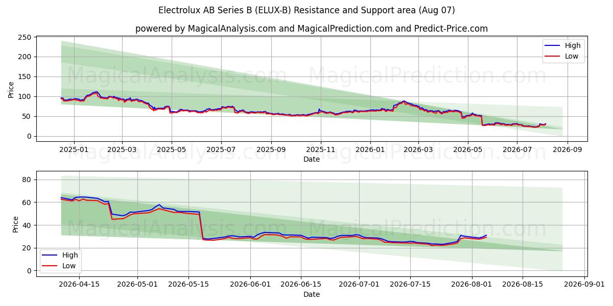  Electrolux AB Series B (ELUX-B) Support and Resistance area (06 Aug) 