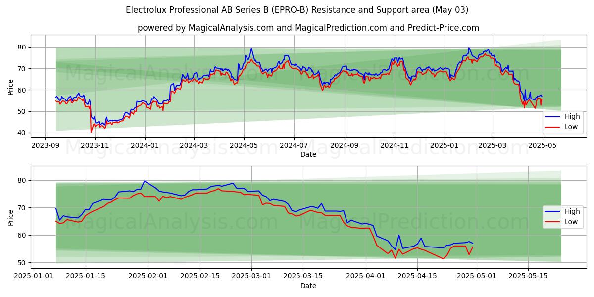 Electrolux Professional AB Series B (EPRO-B) Support and Resistance area (03 May) Electrolux Professional AB Series B (EPRO-B) Support and Resistance area (03 May)