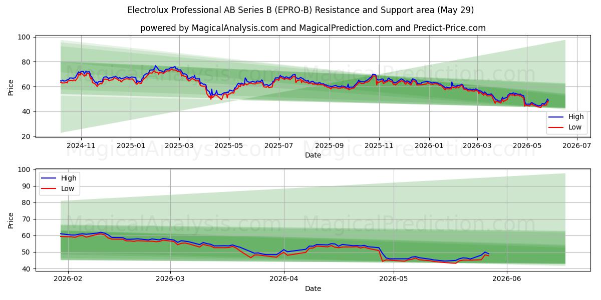  Electrolux Professional AB Series B (EPRO-B) Support and Resistance area (28 May) 