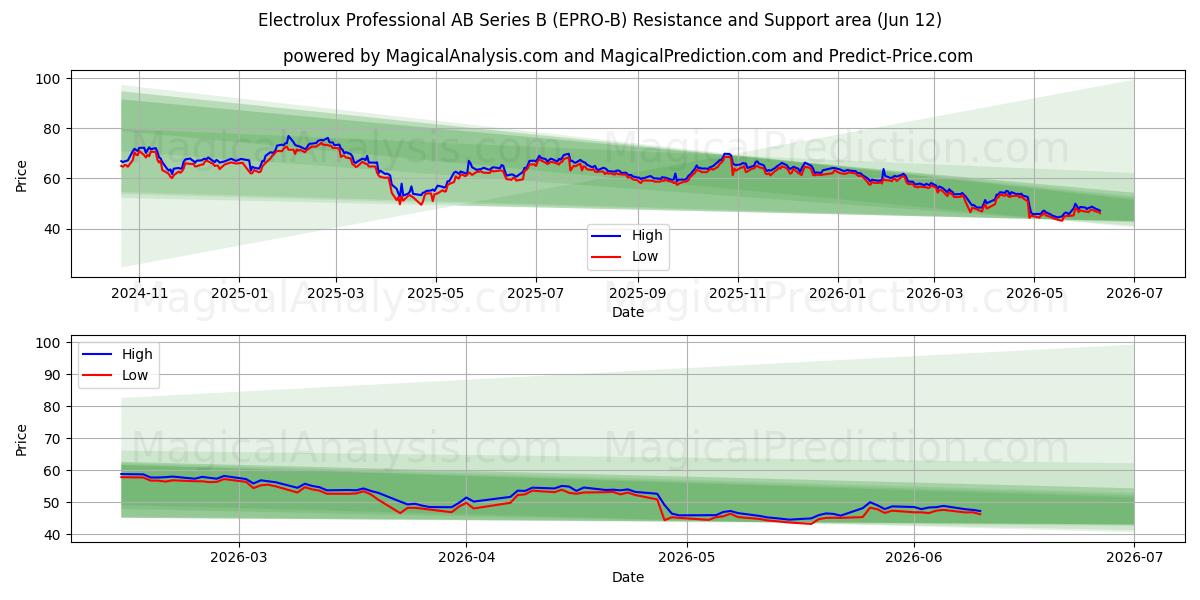  Electrolux Professional AB Series B (EPRO-B) Support and Resistance area (11 Jun) 