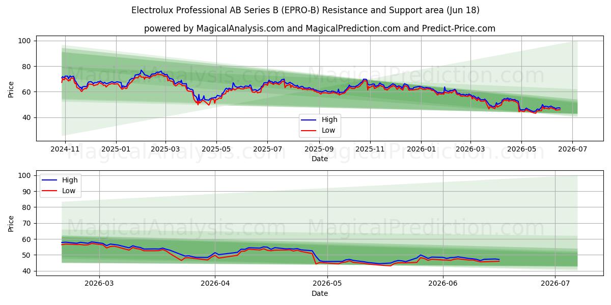  Electrolux Professional AB Series B (EPRO-B) Support and Resistance area (17 Jun) 