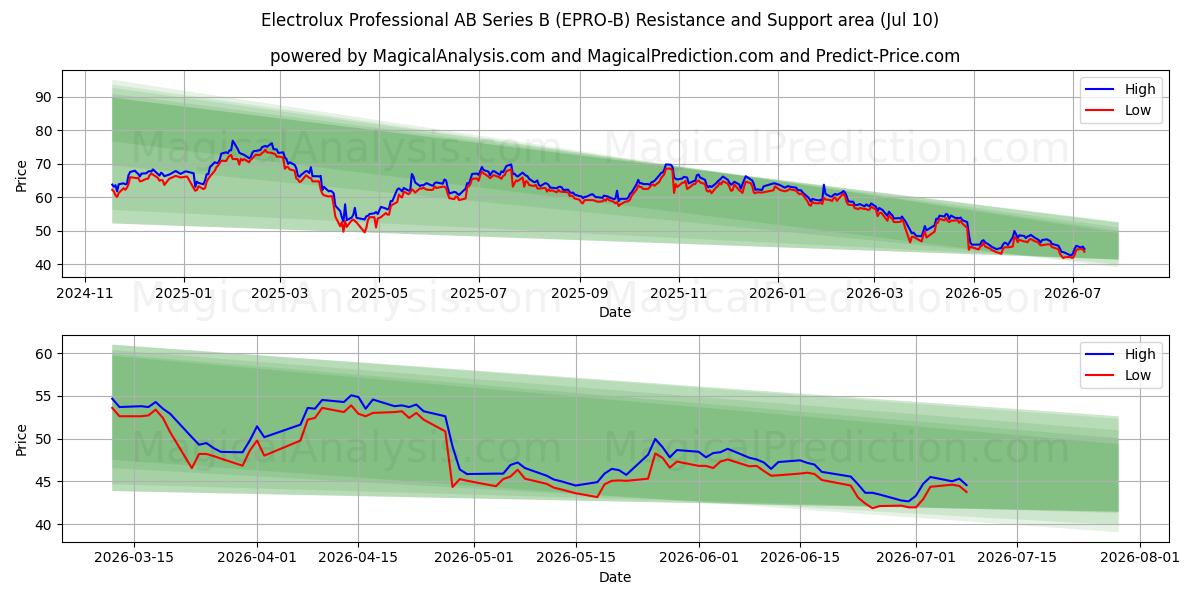 Electrolux Professional AB Series B (EPRO-B) Support and Resistance area (09 Jul) 