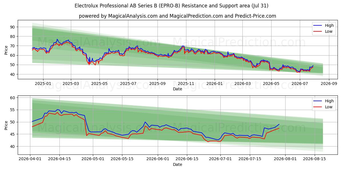  Electrolux Professional AB Series B (EPRO-B) Support and Resistance area (30 Jul) 