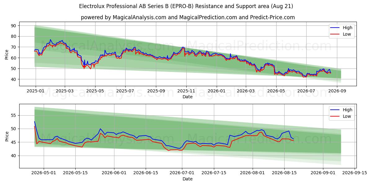  Electrolux Professional AB Series B (EPRO-B) Support and Resistance area (20 Aug) 