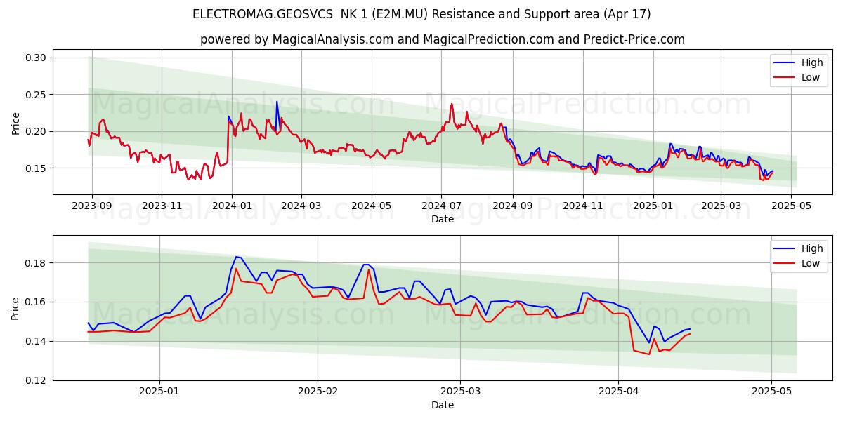  ELECTROMAG.GEOSVCS  NK 1 (E2M.MU) Support and Resistance area (17 Apr) 