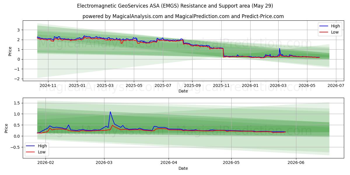  Electromagnetic GeoServices ASA (EMGS) Support and Resistance area (28 May) 