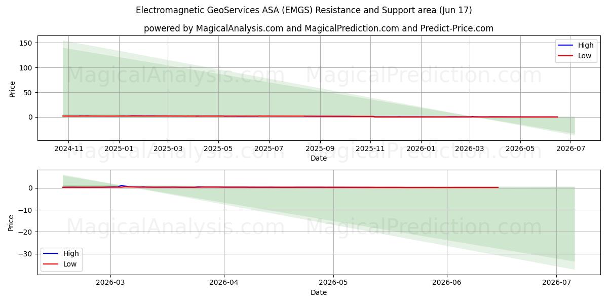  Electromagnetic GeoServices ASA (EMGS) Support and Resistance area (11 Jun) 